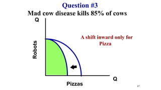 Mad cow disease kills 85% of cows
Q
Q
Robots
Pizzas
Question #3
87
A shift inward only for
Pizza
 