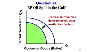 BP Oil Spill in the Gulf
Q
Q
Capital
Goods
(Guns)
Consumer Goods (Butter)
Question #4
88
Decrease in resources
decrease production
possibilities for both
 