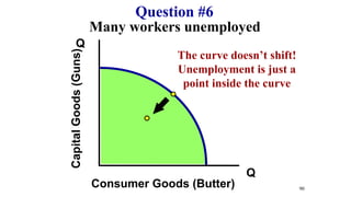 Many workers unemployed
Q
Q
Capital
Goods
(Guns)
Consumer Goods (Butter)
Question #6
90
The curve doesn’t shift!
Unemployment is just a
point inside the curve
 