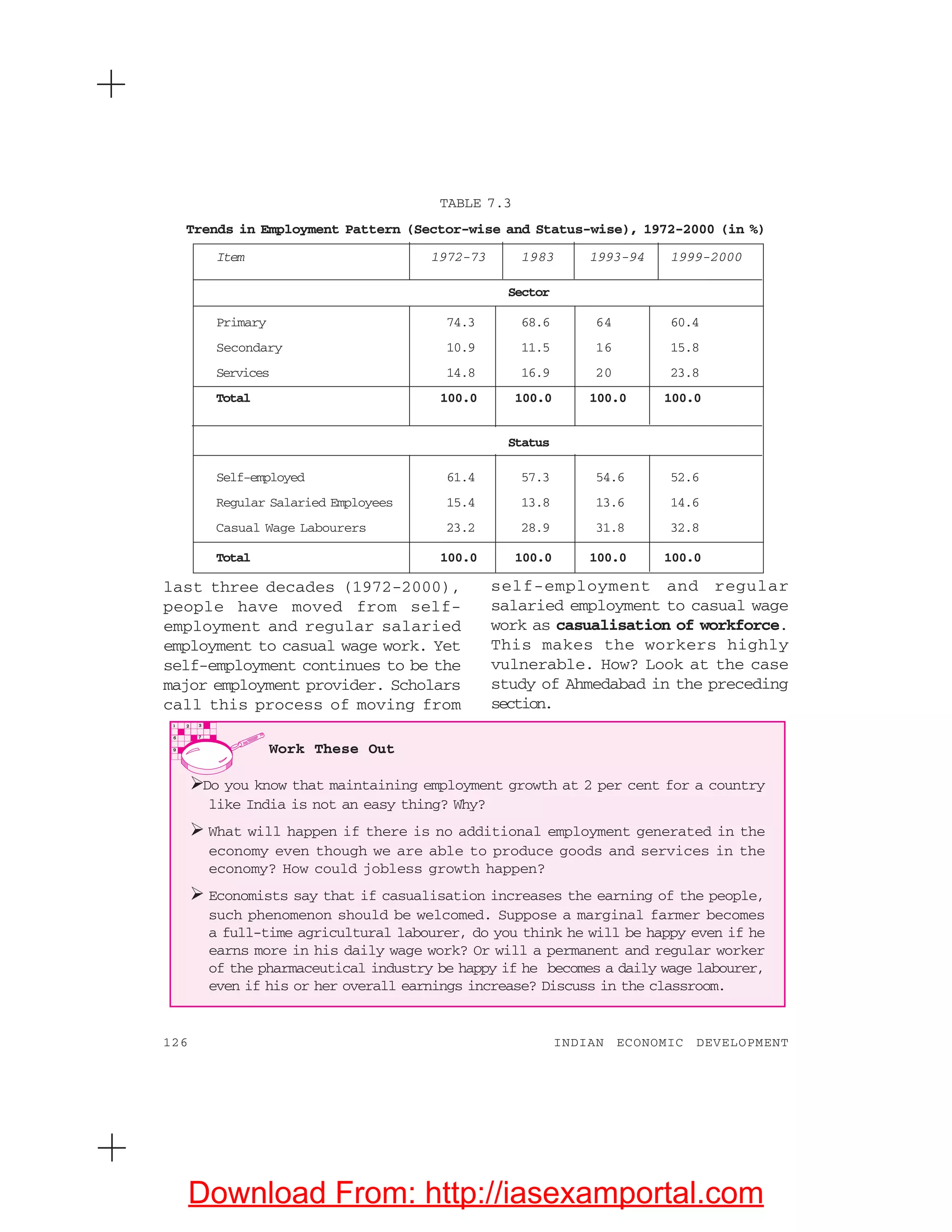 126 INDIAN ECONOMIC DEVELOPMENT
last three decades (1972-2000),
people have moved from self-
employment and regular salaried
employment to casual wage work. Yet
self-employment continues to be the
major employment provider. Scholars
call this process of moving from
self-employment and regular
salaried employment to casual wage
work as casualisation of workforce.
This makes the workers highly
vulnerable. How? Look at the case
study of Ahmedabad in the preceding
section.
Item 1972-73 1983 1993-94 1999-2000
Sector
Primary 74.3 68.6 64 60.4
Secondary 10.9 11.5 16 15.8
Services 14.8 16.9 20 23.8
Total 100.0 100.0 100.0 100.0
Status
Self-employed 61.4 57.3 54.6 52.6
Regular Salaried Employees 15.4 13.8 13.6 14.6
Casual Wage Labourers 23.2 28.9 31.8 32.8
Total 100.0 100.0 100.0 100.0
TABLE 7.3
Trends in Employment Pattern (Sector-wise and Status-wise), 1972-2000 (in %)
Work These Out
Do you know that maintaining employment growth at 2 per cent for a country
like India is not an easy thing? Why?
What will happen if there is no additional employment generated in the
economy even though we are able to produce goods and services in the
economy? How could jobless growth happen?
Economists say that if casualisation increases the earning of the people,
such phenomenon should be welcomed. Suppose a marginal farmer becomes
a full-time agricultural labourer, do you think he will be happy even if he
earns more in his daily wage work? Or will a permanent and regular worker
of the pharmaceutical industry be happy if he becomes a daily wage labourer,
even if his or her overall earnings increase? Discuss in the classroom.
Download From: http://iasexamportal.com
 