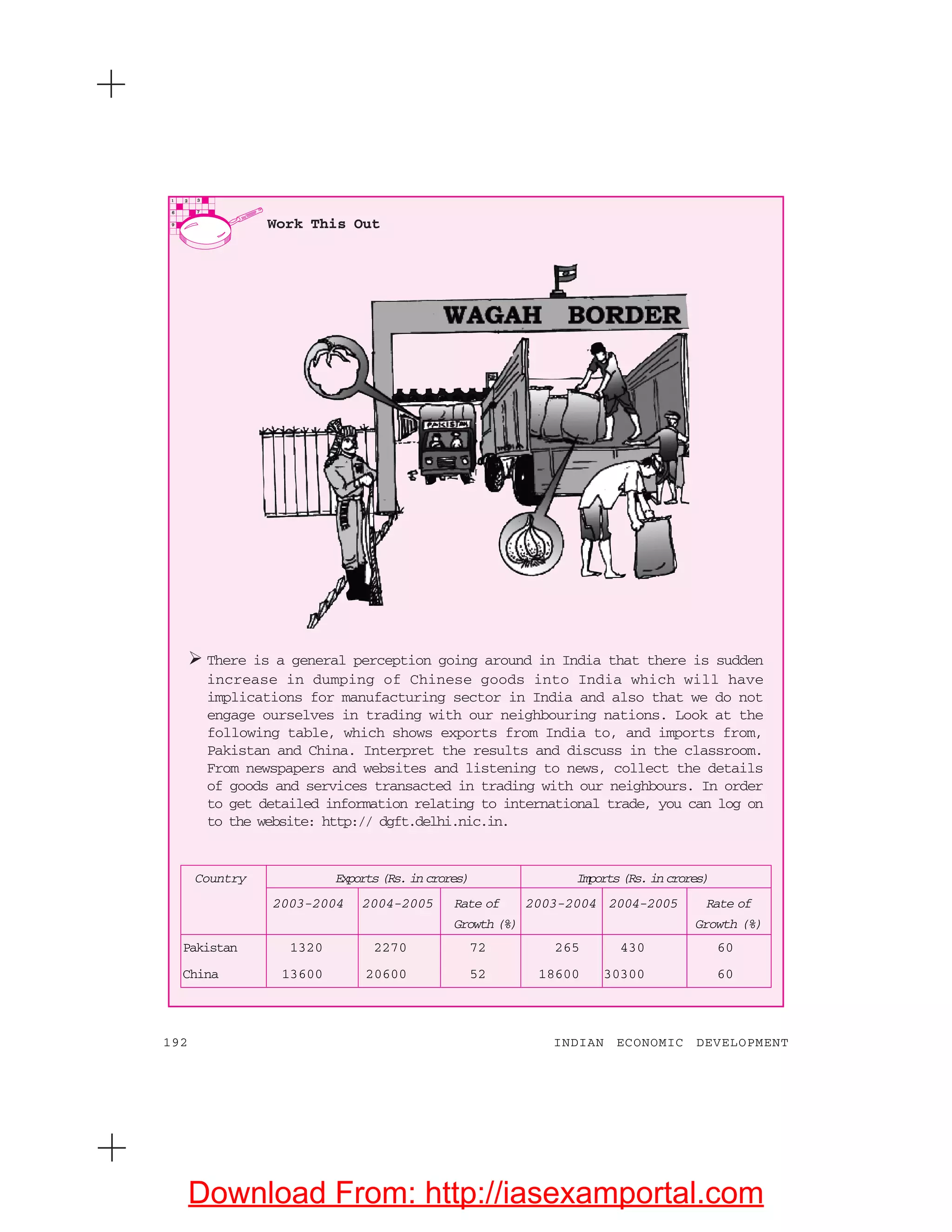 192 INDIAN ECONOMIC DEVELOPMENT
Work This Out
There is a general perception going around in India that there is sudden
increase in dumping of Chinese goods into India which will have
implications for manufacturing sector in India and also that we do not
engage ourselves in trading with our neighbouring nations. Look at the
following table, which shows exports from India to, and imports from,
Pakistan and China. Interpret the results and discuss in the classroom.
From newspapers and websites and listening to news, collect the details
of goods and services transacted in trading with our neighbours. In order
to get detailed information relating to international trade, you can log on
to the website: http:// dgft.delhi.nic.in.
Country Exports (Rs. in crores) Imports (Rs. in crores)
2003-2004 2004-2005 Rate of 2003-2004 2004-2005 Rate of
Growth (%) Growth (%)
Pakistan 1320 2270 72 265 430 60
China 13600 20600 52 18600 30300 60
Download From: http://iasexamportal.com
 