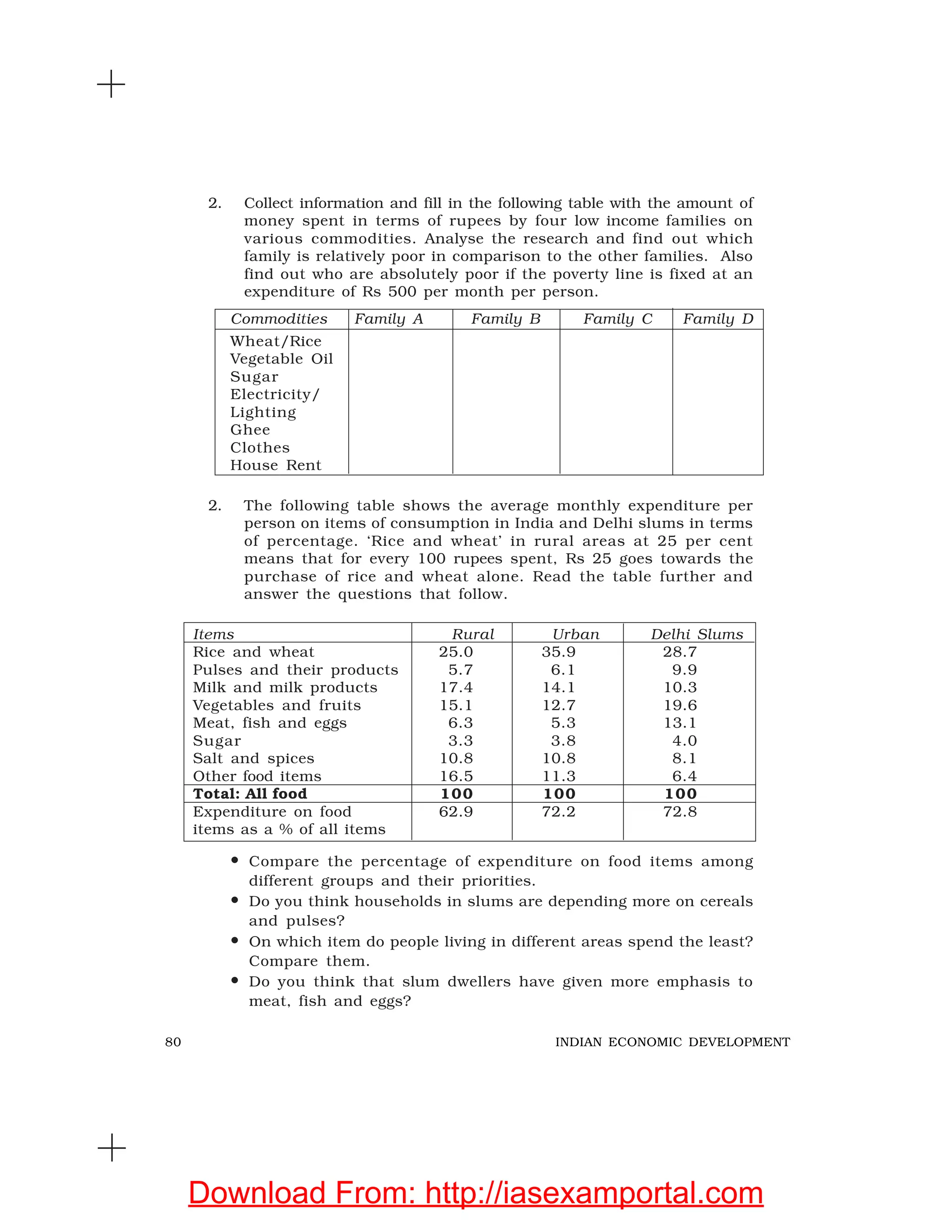 80 INDIAN ECONOMIC DEVELOPMENT
2. Collect information and fill in the following table with the amount of
money spent in terms of rupees by four low income families on
various commodities. Analyse the research and find out which
family is relatively poor in comparison to the other families. Also
find out who are absolutely poor if the poverty line is fixed at an
expenditure of Rs 500 per month per person.
Commodities Family A Family B Family C Family D
Wheat/Rice
Vegetable Oil
Sugar
Electricity/
Lighting
Ghee
Clothes
House Rent
2. The following table shows the average monthly expenditure per
person on items of consumption in India and Delhi slums in terms
of percentage. ‘Rice and wheat’ in rural areas at 25 per cent
means that for every 100 rupees spent, Rs 25 goes towards the
purchase of rice and wheat alone. Read the table further and
answer the questions that follow.
Items Rural Urban Delhi Slums
Rice and wheat 25.0 35.9 28.7
Pulses and their products 5.7 6.1 9.9
Milk and milk products 17.4 14.1 10.3
Vegetables and fruits 15.1 12.7 19.6
Meat, fish and eggs 6.3 5.3 13.1
Sugar 3.3 3.8 4.0
Salt and spices 10.8 10.8 8.1
Other food items 16.5 11.3 6.4
Total: All food 100 100 100
Expenditure on food 62.9 72.2 72.8
items as a % of all items
• Compare the percentage of expenditure on food items among
different groups and their priorities.
• Do you think households in slums are depending more on cereals
and pulses?
• On which item do people living in different areas spend the least?
Compare them.
• Do you think that slum dwellers have given more emphasis to
meat, fish and eggs?
Download From: http://iasexamportal.com
 