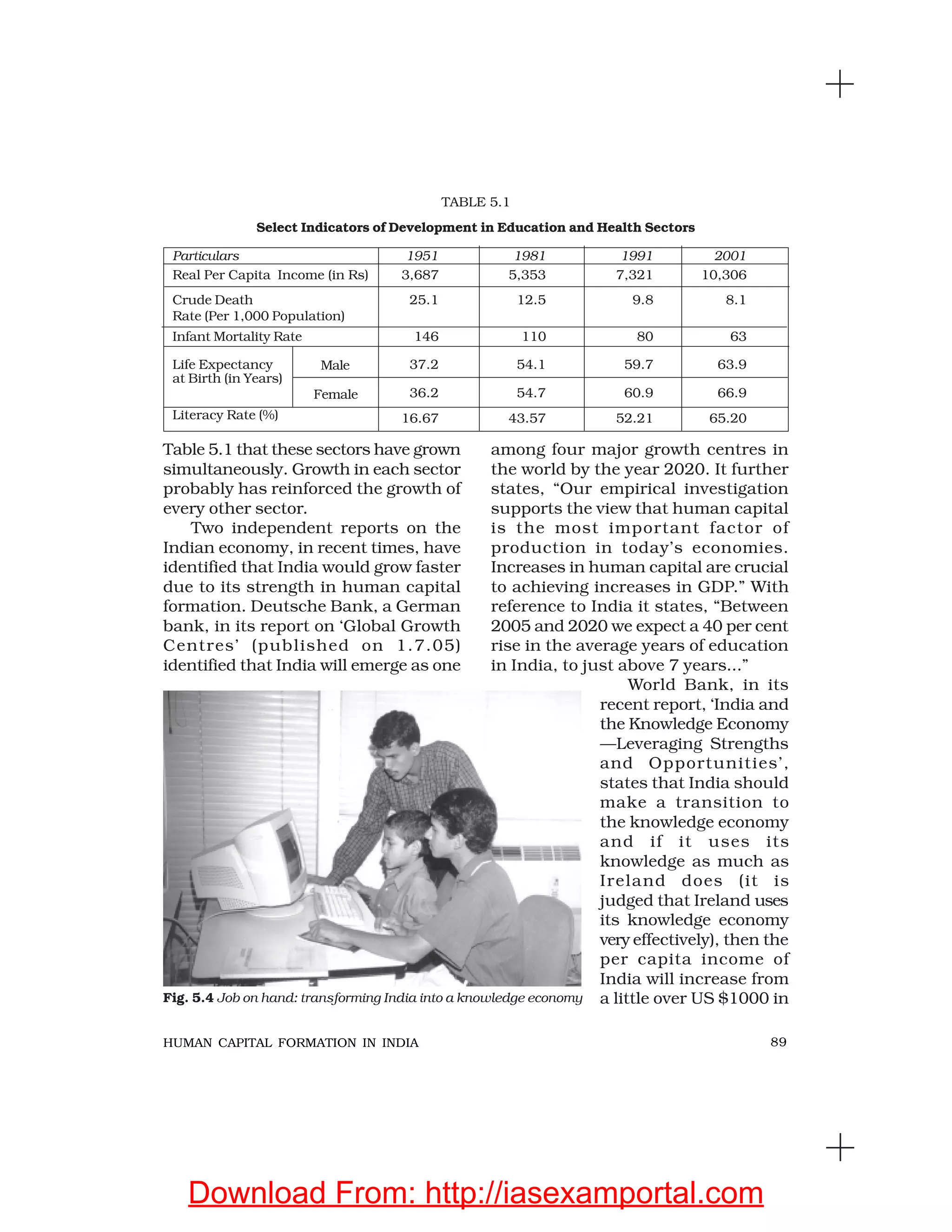 89HUMAN CAPITAL FORMATION IN INDIA
Table 5.1 that these sectors have grown
simultaneously. Growth in each sector
probably has reinforced the growth of
every other sector.
Two independent reports on the
Indian economy, in recent times, have
identified that India would grow faster
due to its strength in human capital
formation. Deutsche Bank, a German
bank, in its report on ‘Global Growth
Centres’ (published on 1.7.05)
identified that India will emerge as one
among four major growth centres in
the world by the year 2020. It further
states, “Our empirical investigation
supports the view that human capital
is the most important factor of
production in today’s economies.
Increases in human capital are crucial
to achieving increases in GDP.” With
reference to India it states, “Between
2005 and 2020 we expect a 40 per cent
rise in the average years of education
in India, to just above 7 years...”
World Bank, in its
recent report, ‘India and
the Knowledge Economy
—Leveraging Strengths
and Opportunities’,
states that India should
make a transition to
the knowledge economy
and if it uses its
knowledge as much as
Ireland does (it is
judged that Ireland uses
its knowledge economy
very effectively), then the
per capita income of
India will increase from
a little over US $1000 in
TABLE 5.1
Select Indicators of Development in Education and Health Sectors
Particulars 1951 1981 1991 2001
Real Per Capita Income (in Rs) 3,687 5,353 7,321 10,306
Crude Death 25.1 12.5 9.8 8.1
Rate (Per 1,000 Population)
Infant Mortality Rate 146 110 80 63
Life Expectancy 37.2 54.1 59.7 63.9
at Birth (in Years)
36.2 54.7 60.9 66.9
16.67 43.57 52.21 65.20
Female
Male
Literacy Rate (%)
Fig. 5.4 Job on hand: transforming India into a knowledge economy
Download From: http://iasexamportal.com
 