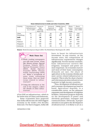 143INFRASTRUCUTRE
of its GDP on infrastructure, which is
far below that of China and Indonesia.
Some economists have projected
that India will become the third biggest
economy in the world a few decades
from now. For that to happen, India will
have to boost its infrastructure
investment. In any country, as the
income rises, the composition of
infrastructure requirements changes
significantly. For low-income countries,
basic infrastructure services like
irrigation, transport and power are
more important. As economies mature
and most of their basic consumption
demands are met, the share of
agriculture in the economy shrinks and
more service related infrastructure is
required. This is why the share of power
and telecommunication infrastructure
is greater in high-income countries.
Thus, development of infrastructure
and economic development go hand in
hand. Agriculture depends, to a
considerable extent, on the adequate
expansion and development of irrigation
facilities. Industrial progress depends
on the development of power and
electricity generation, transport and
communications. Obviously, if proper
attention is not paid to the development
of infrastructure, it is likely to act as a
TABLE 8.1
Some Infrastructure in India and other Countries, 2003
Country Investment in Access to Access to Mobile Users/ Phone Power
Infrastructure Safe Improved 1000 Lines/ Generation
as a % GDP Drinking Sanitation (%) People 1000 (kw 1000)
Water (%) People
China 20 75 38 66 113 230
Hong Kong 4 100 100 817 560 1630
India 5 84 28 4 33 107
Korea 7 92 63 583 449 1067
Pakistan 2 90 62 2 20 109
Singapore 5 100 100 684 528 1887
Indonesia 14 76 66 18 28 97
Source: World Development Report 2005, The World Bank, Washington DC, 2004.
Work These Out
While reading newspapers
you will come across terms
like Bharat nirman, Special
Purpose Vehicle (SPV),
Special Economic Zones
(SEZ), Build Operate
Transfer (BOT), Private
Public Partnership (PPP)
etc. Make a scrapbook of
news items containing
these terms. How are these
terms related to infras-
tructure?
Using the references at the
end of the chapter, collect
the details of other infras-
tructure.
Download From: http://iasexamportal.com
 