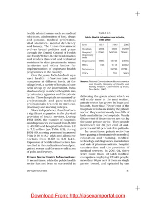 151INFRASTRUCUTRE
health related issues such as medical
education, adulteration of food, drugs
and poisons, medical profession,
vital statistics, mental deficiency
and lunacy. The Union Government
evolves broad policies and plans
through the Central Council of Health
andFamilyWelfare.Itcollectsinformation
and renders financial and technical
assistance to state governments, union
territories and other bodies for
implementation of important health
programmes in the country.
Over the years, India has built up a
vast health infrastructure and
manpower at different levels. At the
village level, a variety of hospitals have
been set up by the government. India
also has a large number of hospitals run
by voluntary agencies and the private
sector. These hospitals are manned by
professionals and para-medical
professionals trained in medical,
pharmacy and nursing colleges.
Since independence, there has been
a significant expansion in the physical
provision of health services. During
1951-2000, the number of hospitals
and dispensaries increased from 9,300
to 43,300 and hospital beds from 1.2
to 7.2 million (see Table 8.3); during
1951-99, nursing personnel increased
from 0.18 to 8.7 lakh and allopathic
doctors from 0.62 to 5.0 lakh.
Expansion of health infrastructure has
resulted in the eradication of smallpox,
guinea worms and the near eradication
of polio and leprosy.
Private Sector Health Infrastructure:
In recent times, while the public health
sector has not been so successful in
delivering the goods about which we
will study more in the next section,
private sector has grown by leaps and
bounds. More than 70 per cent of the
hospitals in India are run by the private
sector; they control nearly two-fifth of
beds available in the hospitals. Nearly
60 per cent of dispensaries are run by
the same private sector. They provide
healthcare for 80 per cent of out-
patients and 46 per cent of in-patients.
In recent times, private sector has
been playing a dominant role in medical
education and training, medical
technology anddiagnostics,manufacture
and sale of pharmaceuticals, hospital
construction and the provision of
medical services. In 2001-02, there
were more than 13 lakh medical
enterprises employing 22 lakh people;
more than 80 per cent of them are single
person owned, and operated by one
TABLE 8.3
Public Health Infrastructure in India,
1951-2000
Item 1951 1981 2000
Hospitals 2694 6805 15888
Hospital/ 117000 504538 719861
dispensary
beds
Dispensaries 6600 16745 23065
PHCs 725 9115 22842
Subcentres - 84736 137311
CHCs - 761 3043
Source: National Commission on Macroeconomics
and Health, Ministry of Health and
Family Welfare, Government of India,
New Delhi, 2005.
Download From: http://iasexamportal.com
 