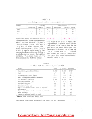189COMPARATIVE DEVELOPMENT EXPERIENCES OF INDIA AND ITS NEIGHBOURS
whereas for India and Pakistan growth
rate has declined. In the case of service
sector, India has been able to raise its
rate of growth in the 1990s while
China and Pakistan reduced their
service sector growth. Thus, China’s
growth is mainly contributed by the
manufacturing sector and India’s
growth by service sector. During this
period, Pakistan has shown
deceleration in all the three sectors.
10.5 INDICATORS OF HUMAN DEVELOPMENT
You might have studied about the
importance of human development
indicators in the lower classes and the
position of many developed and
developing countries. Let us look how
India, China and Pakistan have
performed in some of the select
indicators of human development.
Look at Table 10.5.
TABLE 10.4
Trends in Output Growth in Different Sectors, 1980-2003
Country 1980-90 1990-2002/03
Agriculture Industry Service Agriculture Industry Service
India 3.1 7.4 6.9 2.7 6.6 7.9
China 5.9 10.8 13.5 3.9 11.8 8.8
Pakistan 4 7.7 6.8 3.7 3.9 4.3
TABLE 10.5
Some Select Indicators of Human Development, 2003
Items India China Pakistan
Human Development Index (Value) 0.602 0.755 0.527
Rank 127 85 135
Life expectancy at birth (Years) 63.3 71.6 63.0
Adult literacy rate (% aged 15 and above) 61.0 90.9 48.7
GDP per capita (PPP US$) 2,892 5,003 2,097
People below poverty line 34.7 16.6 13.4
Infant Mortality Rate 63 30 81
Maternal Mortality Rate 540 56 500
Population with sustainable access to improved
sanitation (%) 30 44 54
Population with sustainable access to an improved
water source (%) 86 77 90
Population undernourished (% of total) 21 11 20
Source: Human Development Report 2005
Download From: http://iasexamportal.com
 