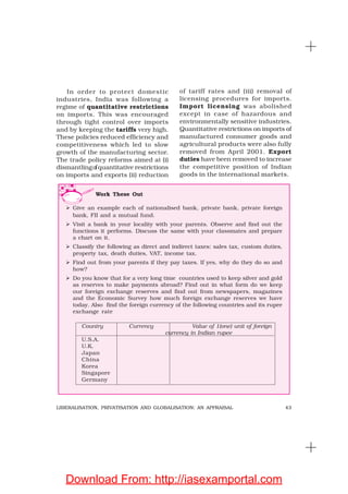 43LIBERALISATION, PRIVATISATION AND GLOBALISATION: AN APPRAISAL
Work These Out
Give an example each of nationalised bank, private bank, private foreign
bank, FII and a mutual fund.
Visit a bank in your locality with your parents. Observe and find out the
functions it performs. Discuss the same with your classmates and prepare
a chart on it.
Classify the following as direct and indirect taxes: sales tax, custom duties,
property tax, death duties, VAT, income tax.
Find out from your parents if they pay taxes. If yes, why do they do so and
how?
Do you know that for a very long time countries used to keep silver and gold
as reserves to make payments abroad? Find out in what form do we keep
our foreign exchange reserves and find out from newspapers, magazines
and the Economic Survey how much foreign exchange reserves we have
today. Also find the foreign currency of the following countries and its rupee
exchange rate
Country Currency Value of 1(one) unit of foreign
currency in Indian rupee
U.S.A.
U.K.
Japan
China
Korea
Singapore
Germany
In order to protect domestic
industries, India was following a
regime of quantitative restrictions
on imports. This was encouraged
through tight control over imports
and by keeping the tariffs very high.
These policies reduced efficiency and
competitiveness which led to slow
growth of the manufacturing sector.
The trade policy reforms aimed at (i)
dismantlingofquantitative restrictions
on imports and exports (ii) reduction
of tariff rates and (iii) removal of
licensing procedures for imports.
Import licensing was abolished
except in case of hazardous and
environmentally sensitive industries.
Quantitative restrictions on imports of
manufactured consumer goods and
agricultural products were also fully
removed from April 2001. Export
duties have been removed to increase
the competitive position of Indian
goods in the international markets.
Download From: http://iasexamportal.com
 