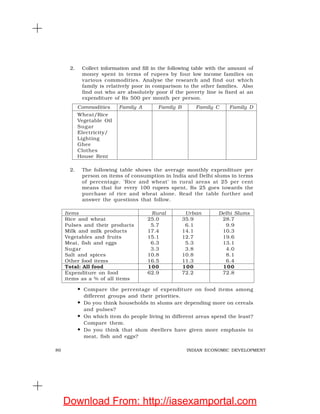 80 INDIAN ECONOMIC DEVELOPMENT
2. Collect information and fill in the following table with the amount of
money spent in terms of rupees by four low income families on
various commodities. Analyse the research and find out which
family is relatively poor in comparison to the other families. Also
find out who are absolutely poor if the poverty line is fixed at an
expenditure of Rs 500 per month per person.
Commodities Family A Family B Family C Family D
Wheat/Rice
Vegetable Oil
Sugar
Electricity/
Lighting
Ghee
Clothes
House Rent
2. The following table shows the average monthly expenditure per
person on items of consumption in India and Delhi slums in terms
of percentage. ‘Rice and wheat’ in rural areas at 25 per cent
means that for every 100 rupees spent, Rs 25 goes towards the
purchase of rice and wheat alone. Read the table further and
answer the questions that follow.
Items Rural Urban Delhi Slums
Rice and wheat 25.0 35.9 28.7
Pulses and their products 5.7 6.1 9.9
Milk and milk products 17.4 14.1 10.3
Vegetables and fruits 15.1 12.7 19.6
Meat, fish and eggs 6.3 5.3 13.1
Sugar 3.3 3.8 4.0
Salt and spices 10.8 10.8 8.1
Other food items 16.5 11.3 6.4
Total: All food 100 100 100
Expenditure on food 62.9 72.2 72.8
items as a % of all items
• Compare the percentage of expenditure on food items among
different groups and their priorities.
• Do you think households in slums are depending more on cereals
and pulses?
• On which item do people living in different areas spend the least?
Compare them.
• Do you think that slum dwellers have given more emphasis to
meat, fish and eggs?
Download From: http://iasexamportal.com
 