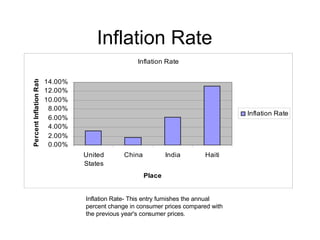 Inflation Rate  Inflation Rate- This entry furnishes the annual percent change in consumer prices compared with the previous year's consumer prices. 