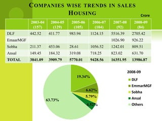 C OMPANIES            WISE TRENDS IN SALES
                                 H OUSING                                   Crore
           2003-04     2004-05    2005-06      2006-07    2007-08      2008-09
            (157)       (129)      (105)        (104)       (92)         (84)
DLF        442.52     411.77     983.94       1124.15    5516.39      2705.42
EmaarMGF                                                 1026.90      926.22
Sobha      211.37     453.06     28.61        1056.52    1242.01      809.51
Ansal      149.45     184.32     319.08       718.25     823.02       631.70
TOTAL      3841.09    3909.79    5770.01      9428.56    16351.95     13986.87


                                                                    2008-09
                                    19.34%
                                                                      DLF
                                                                      EmmarMGF
                                            6.62%                     Sobha
                                            5.79%                     Ansal
                     63.73%
                                            4.52%                     Others
 