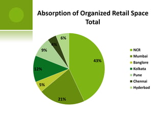 Absorption of Organized Retail Space
                Total

            6%
       4%
  9%                            NCR
                                Mumbai
                   43%          Banglore
12%                             Kolkata
                                Pune
                                Chennai
 5%
                                Hyderbad

            21%
 