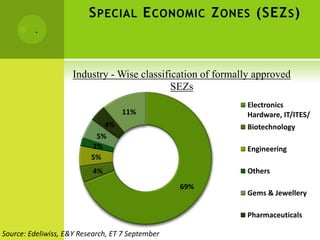 S PECIAL E CONOMIC Z ONES (SEZ S )
        .



                     Industry - Wise classification of formally approved
                                             SEZs
                                                             Electronics
                                   11%                       Hardware, IT/ITES/
                             4%                              Biotechnology
                           5%
                          2%                                 Engineering
                          5%
                           4%                                Others
                                                  69%
                                                             Gems & Jewellery

                                                             Pharmaceuticals

Source: Edeliwiss, E&Y Research, ET 7 September
 