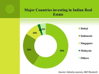 Major Countries investing in Indian Real
                Estate


             2%4%                        Dubai
       10%
                                         Indonesia

                                         Singapore

 25%                 59%                 Malaysia

                                         Others




                    Source: Industry sources, E&Y Research
 