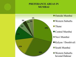 PREFERANCE AREAS IN
                  MUMBAI


                                Outside Mumbai
               1%
      3%                        Western Suburbs
           3% 3%

      5%                        Thane
                          29%

                                Central Mumbai
12%
                                Navi Mumbai

                                Kalyan / Dombivali
  15%
                                South Mumbai
                    29%
                                Western Suburbs
                                beyond Dahisar
 