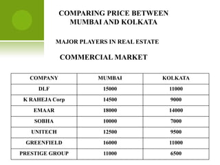 COMPARING PRICE BETWEEN
               MUMBAI AND KOLKATA

            MAJOR PLAYERS IN REAL ESTATE

             COMMERCIAL MARKET

   COMPANY             MUMBAI              KOLKATA
     DLF                15000               11000
 K RAHEJA Corp          14500                9000
    EMAAR               18000               14000
    SOBHA               10000                7000
   UNITECH              12500                9500
 GREENFIELD             16000               11000
PRESTIGE GROUP          11000                6500
 