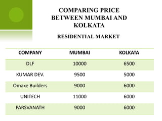COMPARING PRICE
                 BETWEEN MUMBAI AND
                      KOLKATA
                  RESIDENTIAL MARKET

  COMPANY            MUMBAI        KOLKATA

     DLF              10000            6500

 KUMAR DEV.           9500             5000

Omaxe Builders        9000             6000

  UNITECH             11000            6000

 PARSVANATH           9000             6000
 