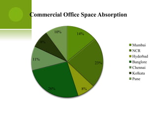Commercial Office Space Absorption

              10%   14%

       8%
                                     Mumbai
                                     NCR
                                     Hyderbad
 11%
                          23%        Banglore
                                     Chennai
                                     Kolkata
                                     Pune

            26%      8%
 