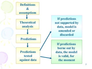 Definitions & assumptions Predictions If predictions not supported by data, model is amended or discarded If predictions  borne out by  data, the model  is valid, for  the moment Theoretical analysis Predictions tested against data 