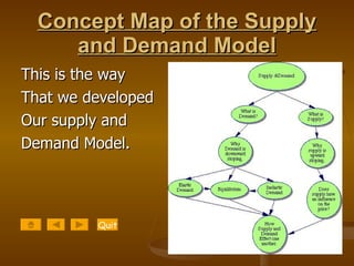 Concept Map of the Supply and Demand Model This is the way That we developed Our supply and  Demand Model. Quit 
