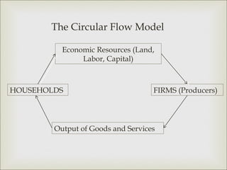 The Circular Flow Model

          Economic Resources (Land,
               Labor, Capital)



HOUSEHOLDS                         FIRMS (Producers)




        Output of Goods and Services
 