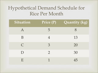 Hypothetical Demand Schedule for
         Rice Per Month
  Situation   Price (P)   Quantity (kg)

     A           5             8
     B           4             13
     C           3             20
     D           2             30
     E           1             45
 