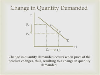 Change in Quantity Demanded
                 P


            P₁                a

                                   b
            P₂

                                        D

                                            D
                         Q₁       Q₂

Change in quantity demanded occurs when price of the
product changes, thus, resulting to a change in quantity
                     demanded.
 