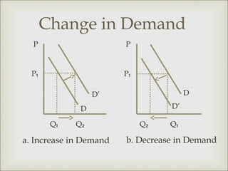 Change in Demand
  P                     P


  P₁                    P₁

                  D’                   D

              D                   D’

        Q₁   Q₂              Q₂   Q₁

a. Increase in Demand   b. Decrease in Demand
 