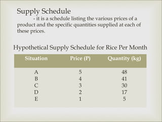 Supply Schedule
        - it is a schedule listing the various prices of a
 product and the specific quantities supplied at each of
 these prices.


Hypothetical Supply Schedule for Rice Per Month
    Situation            Price (P)        Quantity (kg)

        A                    5                   48
        B                    4                   41
        C                    3                   30
        D                    2                   17
        E                    1                    5
 