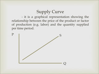 Supply Curve
        - it is a graphical representation showing the
relationship between the price of the product or factor
of production (e.g. labor) and the quantity supplied
per time period.
P                                 S




                                      Q
 
