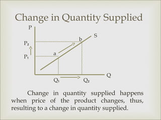 Change in Quantity Supplied
     P
                               S
                      b
    P₂
             a
    P₁


                                   Q
             Q₁           Q₂

      Change in quantity supplied happens
when price of the product changes, thus,
resulting to a change in quantity supplied.
 