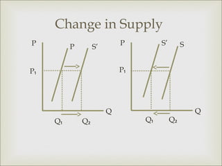 Change in Supply
P                           P         S’        S
          P        S’


P₁                          P₁




                        Q                           Q
     Q₁       Q₂                 Q₁        Q₂
 