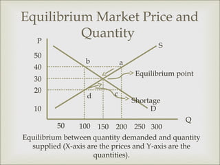 Equilibrium Market Price and
  P
          Quantity
                                         S
   50
                  b           a
   40
                                  Equilibrium point
   30
   20                     c
                  d
                                  Shortage
   10                                  D
                                                Q
          50    100   150 200 250 300
Equilibrium between quantity demanded and quantity
  supplied (X-axis are the prices and Y-axis are the
                     quantities).
 
