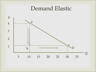 Demand Elastic
P
             a
4

3

2
                                 c
1                                    D
        b
                                              Q
    5   10       15   20   25   30       35
 