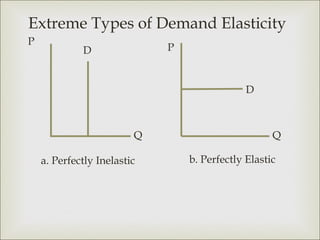 Extreme Types of Demand Elasticity
P
             D               P


                                              D



                         Q                          Q

    a. Perfectly Inelastic       b. Perfectly Elastic
 