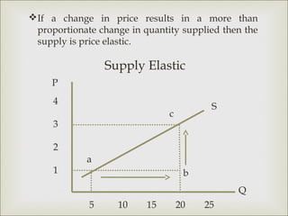 If a change in price results in a more than
 proportionate change in quantity supplied then the
 supply is price elastic.

                 Supply Elastic
     P
     4
                                         S
                               c
     3

     2
            a
     1                              b
                                              Q
             5     10     15       20   25
 