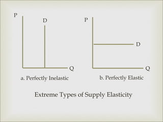 P
              D                  P



                                                     D



                             Q                              Q
    a. Perfectly Inelastic           b. Perfectly Elastic


          Extreme Types of Supply Elasticity
 