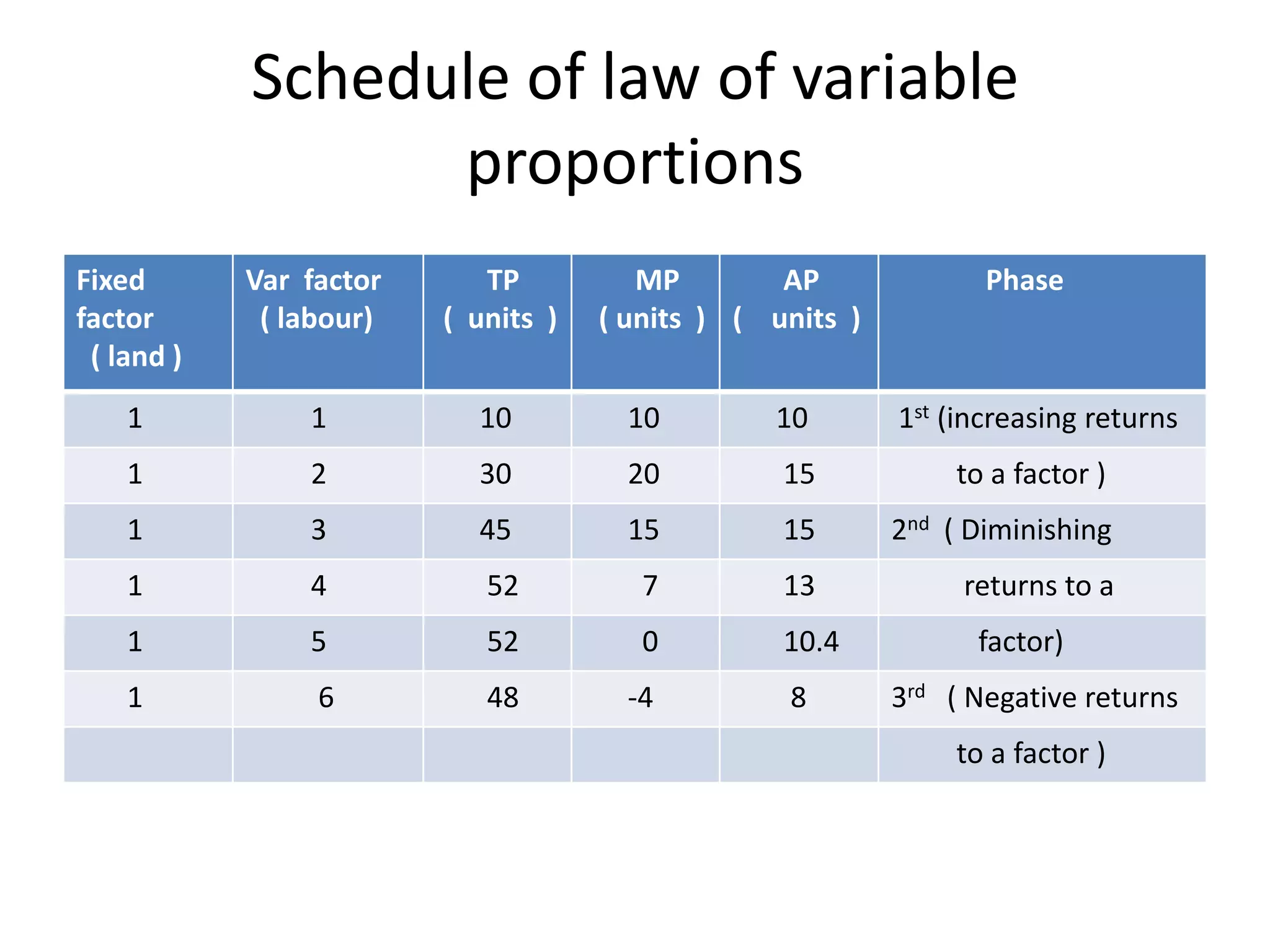 Schedule of law of variable
proportions
Fixed
factor
( land )

Var factor
( labour)

TP
( units )

MP
AP
( units ) ( units )

1

1

10

10

10

1st (increasing returns

1

2

30

20

15

to a factor )

1

3

45

15

15

2nd ( Diminishing

1

4

52

7

13

returns to a

1

5

52

0

10.4

1

6

48

-4

8

Phase

factor)
3rd ( Negative returns
to a factor )

 