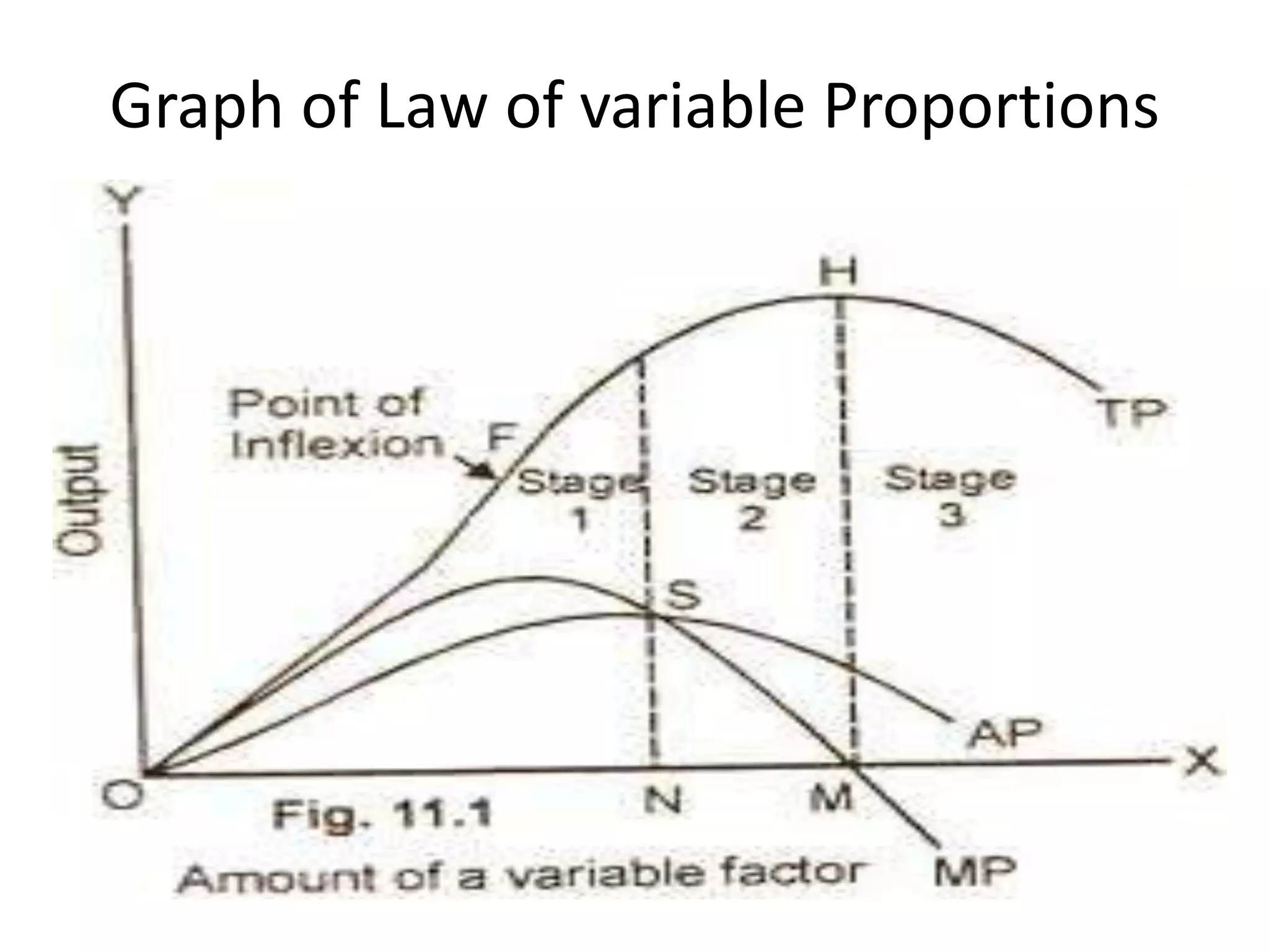 Graph of Law of variable Proportions

 
