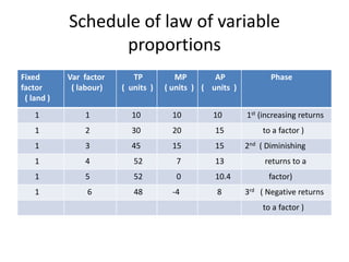 law of variable proportions | PPTX