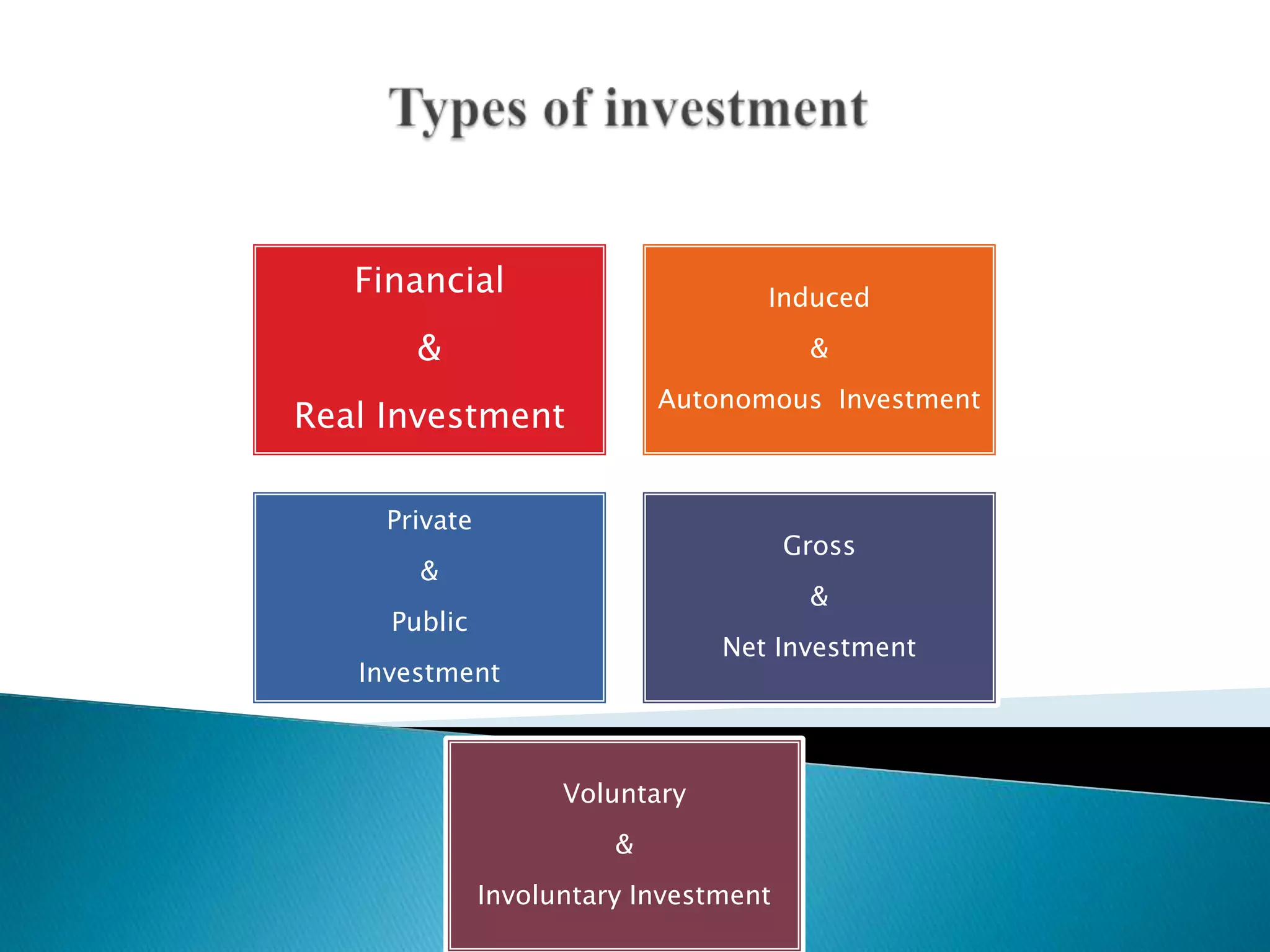 Financial

Induced

&

&

Real Investment

Autonomous Investment

Private

Gross

&

&

Public

Net Investment

Investment

Voluntary
&
Involuntary Investment

 