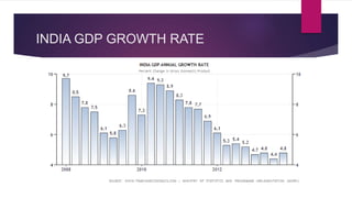 INDIA GDP GROWTH RATE 
 