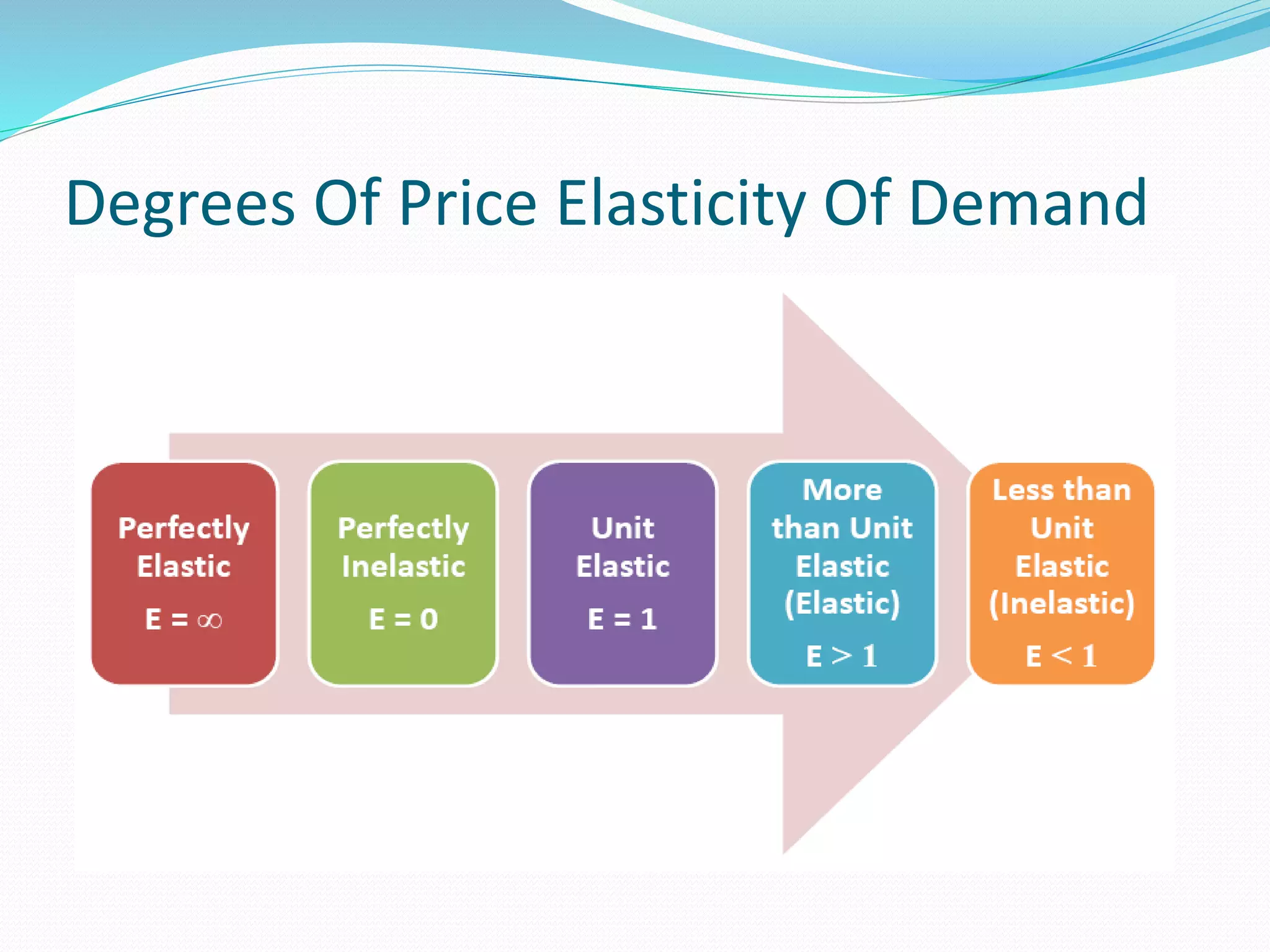 Degrees Of Price Elasticity Of Demand 
 