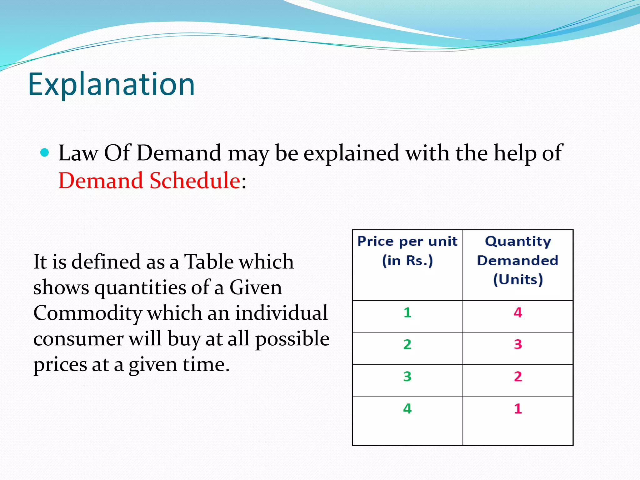 Explanation 
 Law Of Demand may be explained with the help of 
Demand Schedule: 
It is defined as a Table which 
shows quantities of a Given 
Commodity which an individual 
consumer will buy at all possible 
prices at a given time. 
 