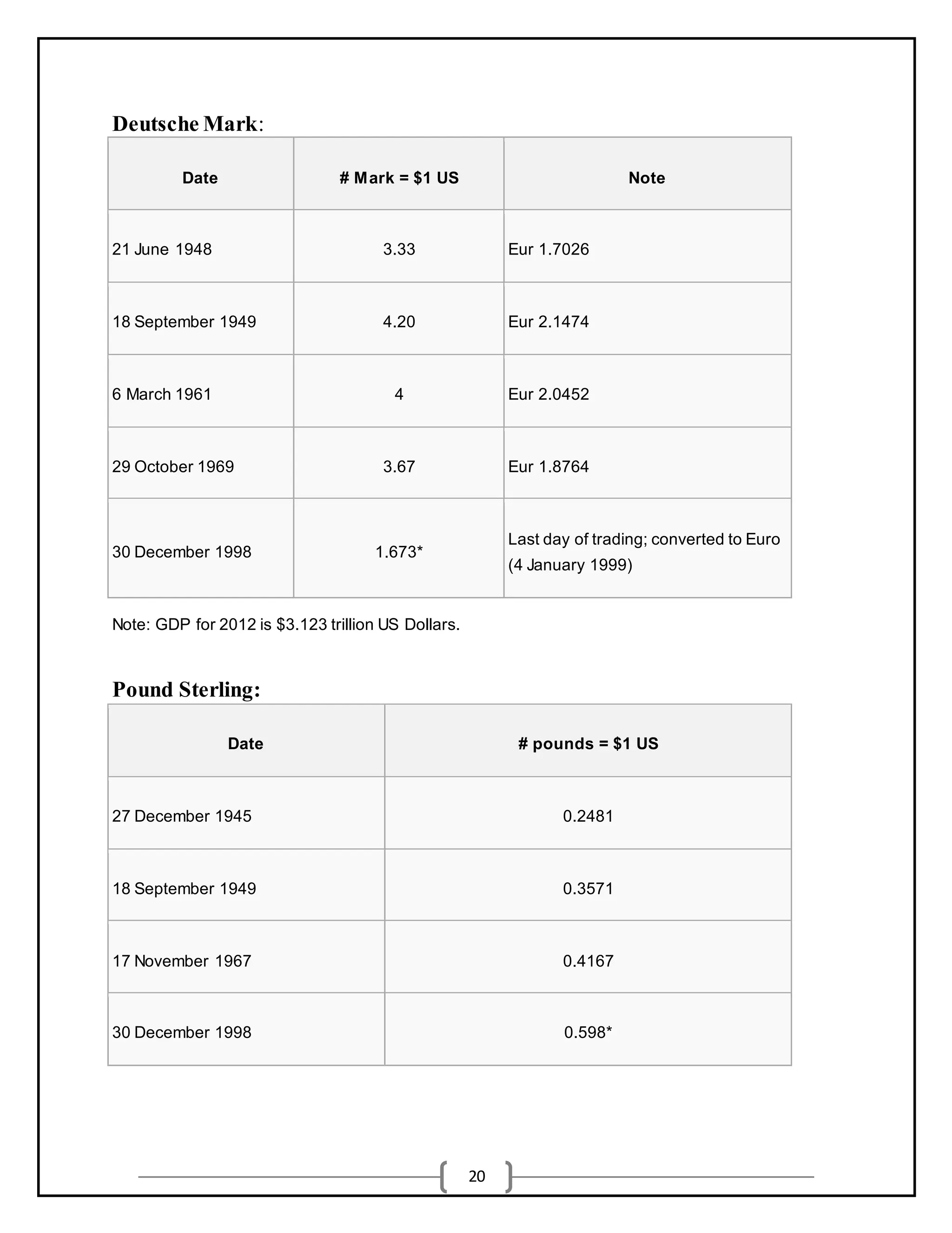 20
Deutsche Mark:
Date # Mark = $1 US Note
21 June 1948 3.33 Eur 1.7026
18 September 1949 4.20 Eur 2.1474
6 March 1961 4 Eur 2.0452
29 October 1969 3.67 Eur 1.8764
30 December 1998 1.673*
Last day of trading; converted to Euro
(4 January 1999)
Note: GDP for 2012 is $3.123 trillion US Dollars.
Pound Sterling:
Date # pounds = $1 US
27 December 1945 0.2481
18 September 1949 0.3571
17 November 1967 0.4167
30 December 1998 0.598*
 