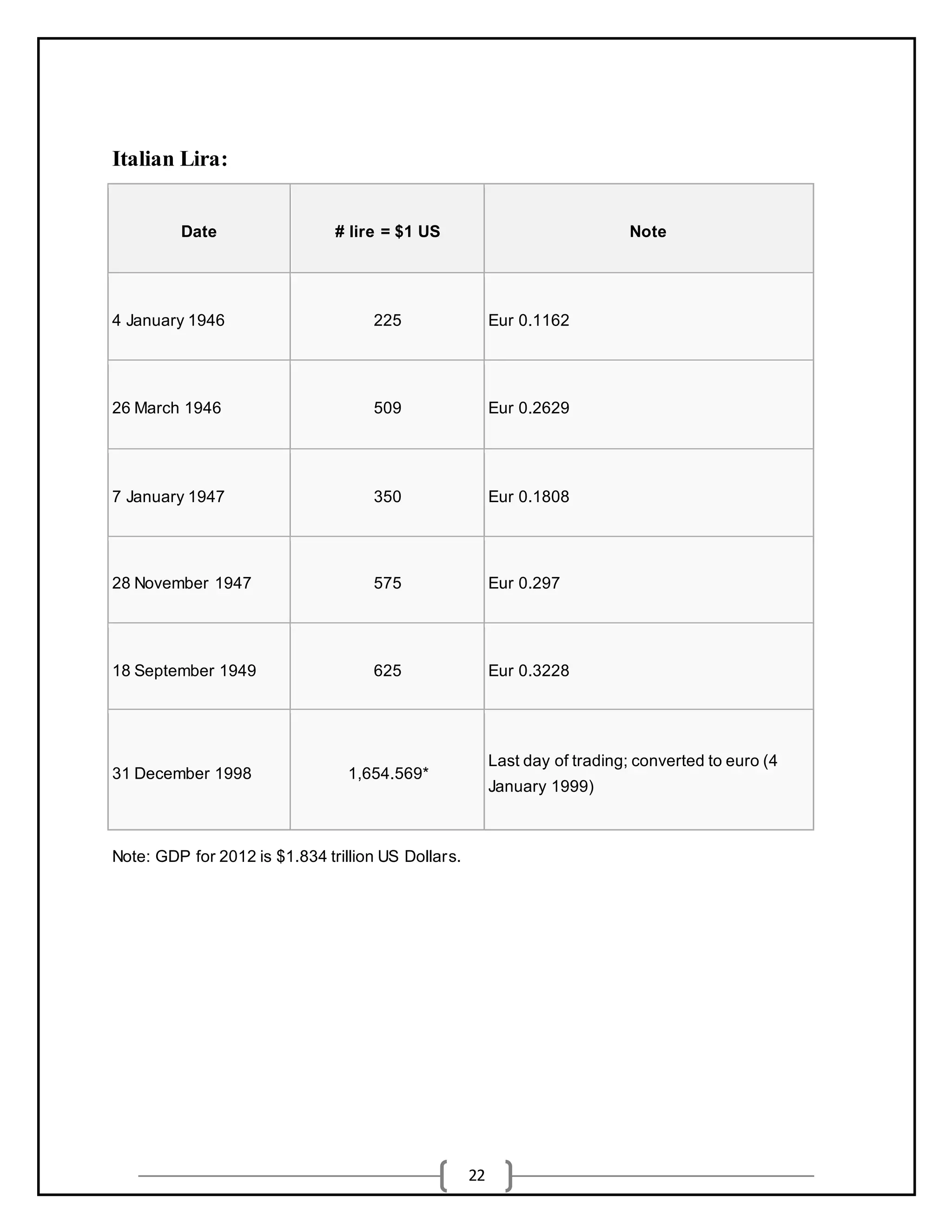 22
Italian Lira:
Date # lire = $1 US Note
4 January 1946 225 Eur 0.1162
26 March 1946 509 Eur 0.2629
7 January 1947 350 Eur 0.1808
28 November 1947 575 Eur 0.297
18 September 1949 625 Eur 0.3228
31 December 1998 1,654.569*
Last day of trading; converted to euro (4
January 1999)
Note: GDP for 2012 is $1.834 trillion US Dollars.
 