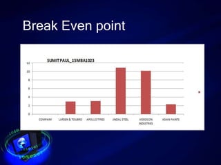 Break Even point
 