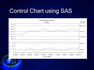 Control Chart using SAS
Jindal Steel Share
Price
 