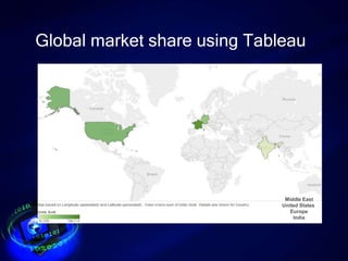 Global market share using Tableau
Middle East
United States
Europe
India
 
