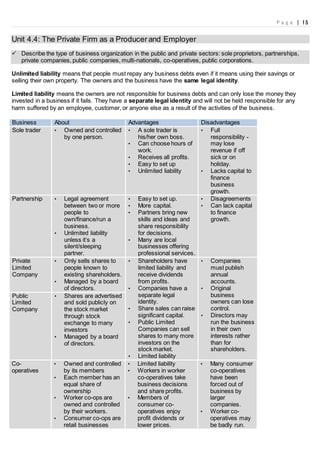 P a g e | 15
Unit 4.4: The Private Firm as a Producer and Employer
 Describe the type of business organization in the public and private sectors: sole proprietors, partnerships,
private companies, public companies, multi-nationals, co-operatives, public corporations.
Unlimited liability means that people must repay any business debts even if it means using their savings or
selling their own property. The owners and the business have the same legal identity.
Limited liability means the owners are not responsible for business debts and can only lose the money they
invested in a business if it fails. They have a separate legal identity and will not be held responsible for any
harm suffered by an employee, customer, or anyone else as a result of the activities of the business.
Business About Advantages Disadvantages
Sole trader • Owned and controlled
by one person.
• A sole trader is
his/her own boss.
• Can choose hours of
work.
• Receives all profits.
• Easy to set up
• Unlimited liability
• Full
responsibility -
may lose
revenue if off
sick or on
holiday.
• Lacks capital to
finance
business
growth.
Partnership • Legal agreement
between two or more
people to
own/finance/run a
business.
• Unlimited liability
unless it’s a
silent/sleeping
partner.
• Easy to set up.
• More capital.
• Partners bring new
skills and ideas and
share responsibility
for decisions.
• Many are local
businesses offering
professional services.
• Disagreements
• Can lack capital
to finance
growth.
Private
Limited
Company
• Only sells shares to
people known to
existing shareholders.
• Managed by a board
of directors.
• Shareholders have
limited liability and
receive dividends
from profits.
• Companies have a
separate legal
identity.
• Share sales can raise
significant capital.
• Public Limited
Companies can sell
shares to many more
investors on the
stock market.
• Limited liability
• Companies
must publish
annual
accounts.
• Original
business
owners can lose
control.
• Directors may
run the business
in their own
interests rather
than for
shareholders.
Public
Limited
Company
• Shares are advertised
and sold publicly on
the stock market
through stock
exchange to many
investors
• Managed by a board
of directors.
Co-
operatives
• Owned and controlled
by its members
• Each member has an
equal share of
ownership
• Worker co-ops are
owned and controlled
by their workers.
• Consumer co-ops are
retail businesses
• Limited liability
• Workers in worker
co-operatives take
business decisions
and share profits.
• Members of
consumer co-
operatives enjoy
profit dividends or
lower prices.
• Many consumer
co-operatives
have been
forced out of
business by
larger
companies.
• Worker co-
operatives may
be badly run.
 