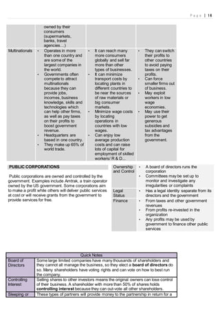 P a g e | 16
owned by their
consumers
(supermarkets,
banks, travel
agencies…)
Multinationals • Operates in more
than one country and
are some of the
largest companies in
the world.
• Governments often
compete to attract
multinationals
because they can
provide jobs,
incomes, business
knowledge, skills and
technologies which
can help other firms,
as well as pay taxes
on their profits to
boost government
revenue.
• Headquarters are
based in one country.
• They make up 65% of
world trade.
• It can reach many
more consumers
globally and sell far
more than other
types of businesses.
• It can minimize
transport costs by
locating plants in
different countries to
be near the sources
of raw materials or
big consumer
markets.
• Minimize wage costs
by locating
operations in
countries with low
wages.
• Can enjoy low
average production
costs and can raise
lots of capital for
employment of skilled
workers/ R & D...
• They can switch
their profits to
other countries
to avoid paying
taxes on their
profits.
• Can force
smaller firms out
of business.
• May exploit
workers in low
wage
economies.
• May use their
power to get
generous
subsidies and
tax advantages
from the
government.
PUBLIC CORPORATIONS
Public corporations are owned and controlled by the
government. Examples include Amtrak, a train operator
owned by the US government. Some corporations aim
to make a profit while others will deliver public services
at cost or will receive grants from the government to
provide services for free.
Quick Notes
Board of
Directors
Some large limited companies have many thousands of shareholders and
they cannot all manage the business, so they elect a board of directors do
so. Many shareholders have voting rights and can vote on how to best run
the company.
Controlling
Interest
Selling shares to other investors means the original owners can lose control
of their business. A shareholder with more than 50% of shares holds
controlling interest because they can out-vote all other shareholders.
Sleeping or These types of partners will provide money to the partnership in return for a
Ownership
and Control
• A board of directors runs the
corporation
• Committees may be set up to
monitor and investigate any
irregularities or complaints
Legal
Status
• Has a legal identity separate from its
directors and the government
Finance • From taxes and other government
revenues
• From profits re-invested in the
organization
• Any profits may be used by
government to finance other public
services
 